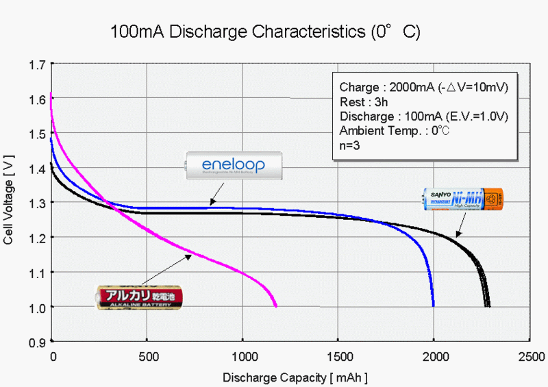 eneloop_low_temp.gif