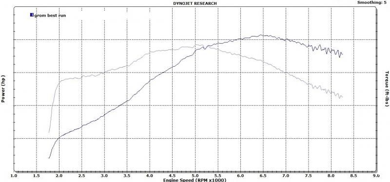 honda grom service intervals