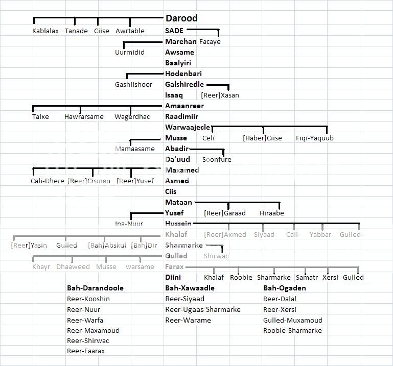 Is this lineage map fully correct? - SomaliNet Forums